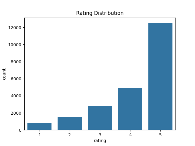 Rating Distribution